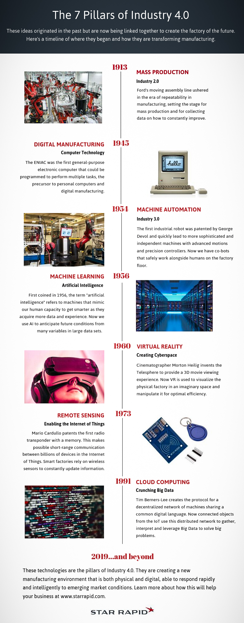 Infographic timeline of Industry 4.0 developments