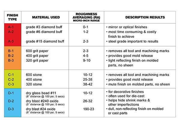 SPI mold polishing chart, from Star Rapid